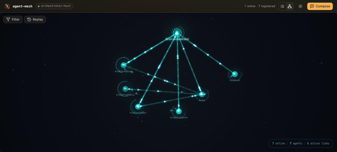 Force-directed graph of an agent mesh: seven glowing nodes connected by edges with particles travelling along them. The field-orchestrator node sits at the top and helm at the lower right, with four worker nodes between them, each linked to both.