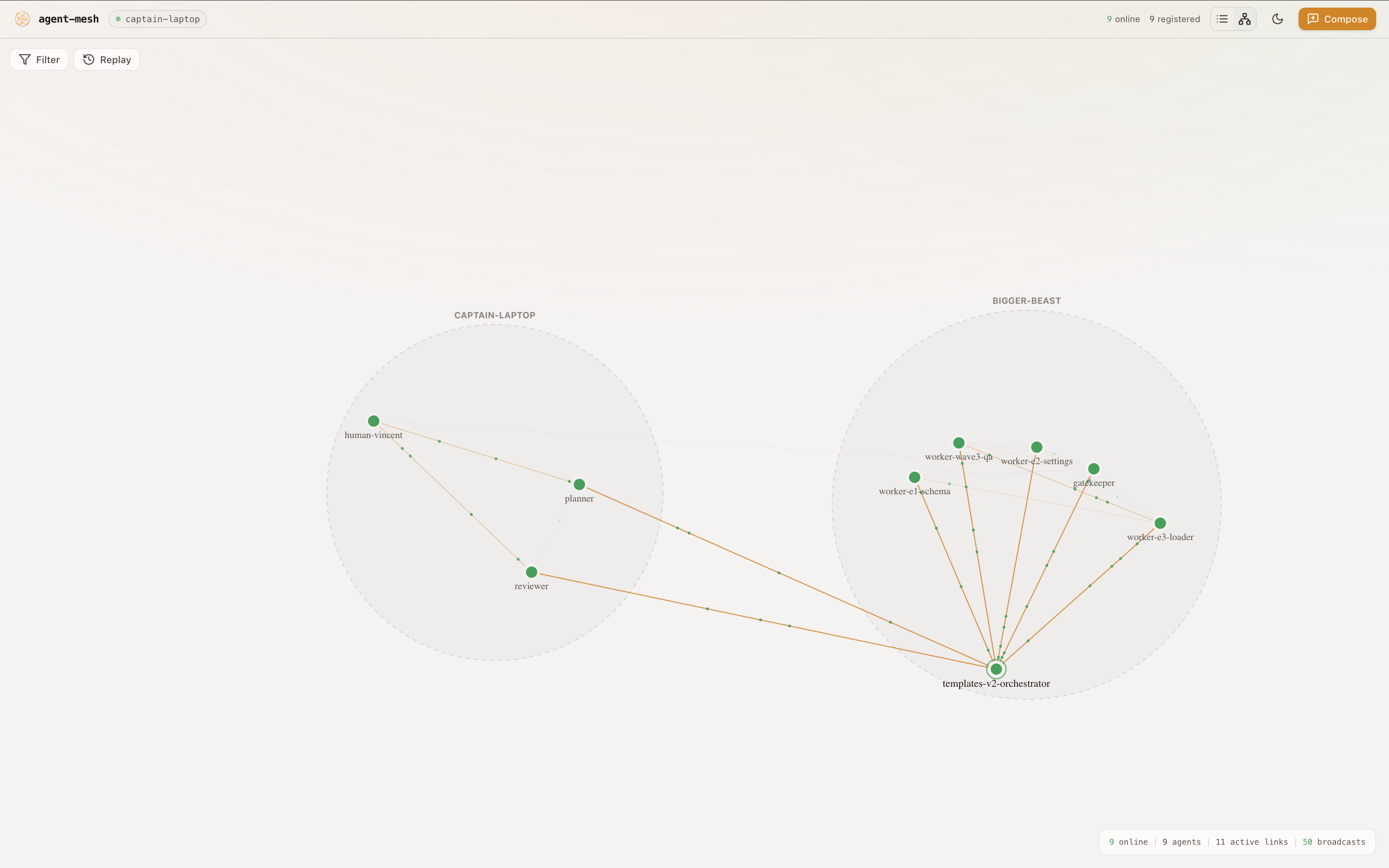 A force-directed graph of the mesh during a run: two host clusters labelled captain-laptop and bigger-beast, with the orchestrator fanning out to five workers on the remote box and lines back to the planner, reviewer and human on the laptop.